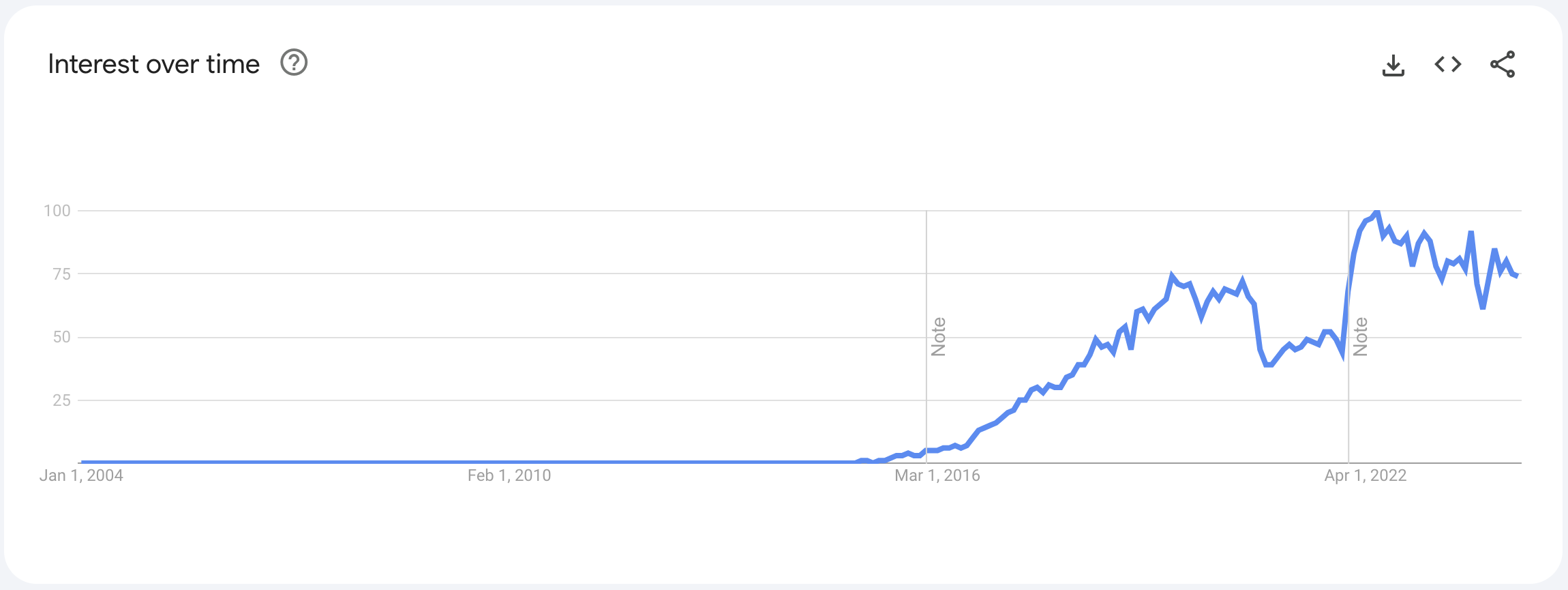 Interest over time concerning the Google search of the term "GraphQL" (source: Google Trends)