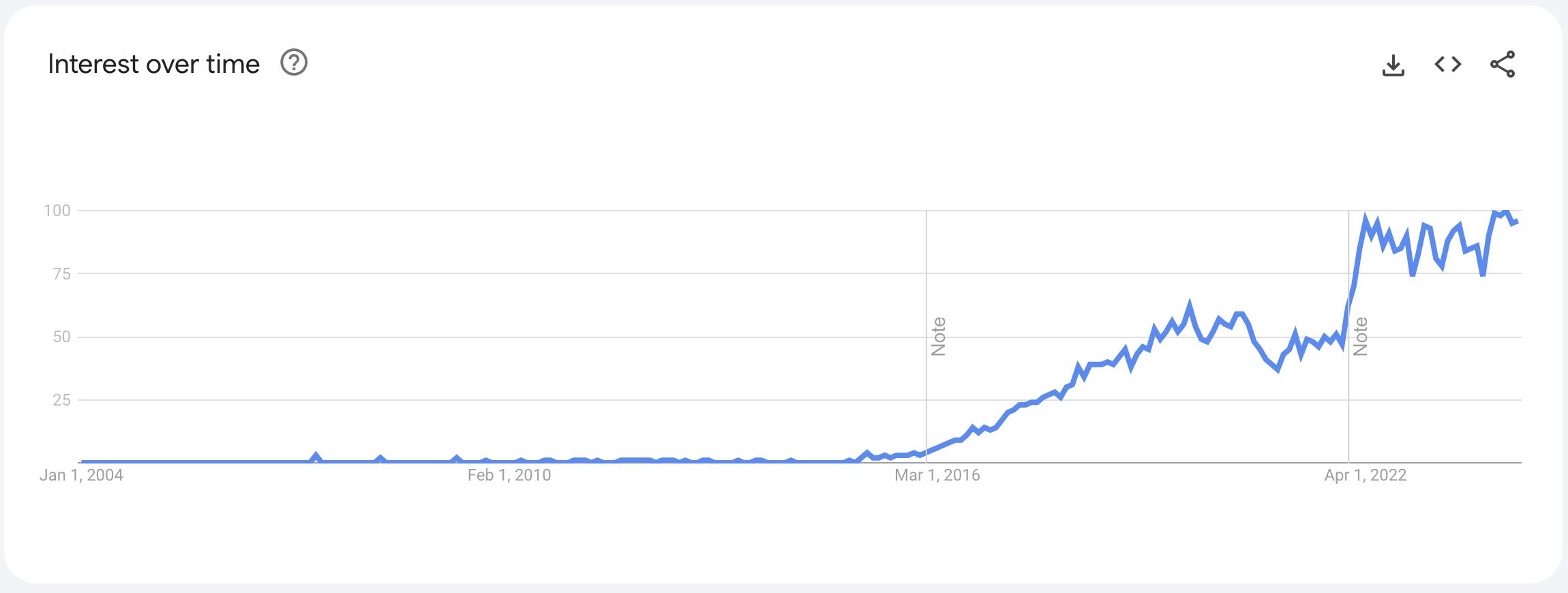 Interest over time concerning the Google search of the term "gRPC" (source: Google Trends)