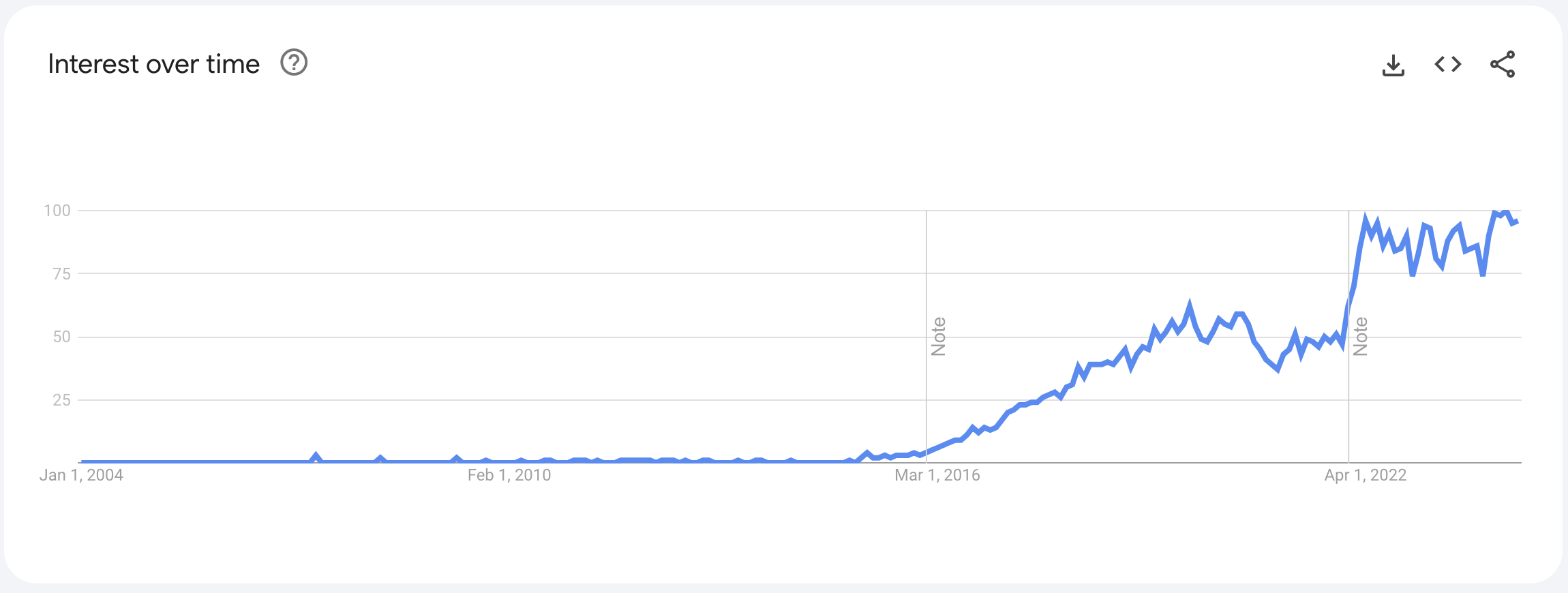 Interest over time concerning the Google search of the term "gRPC" (source: Google Trends)