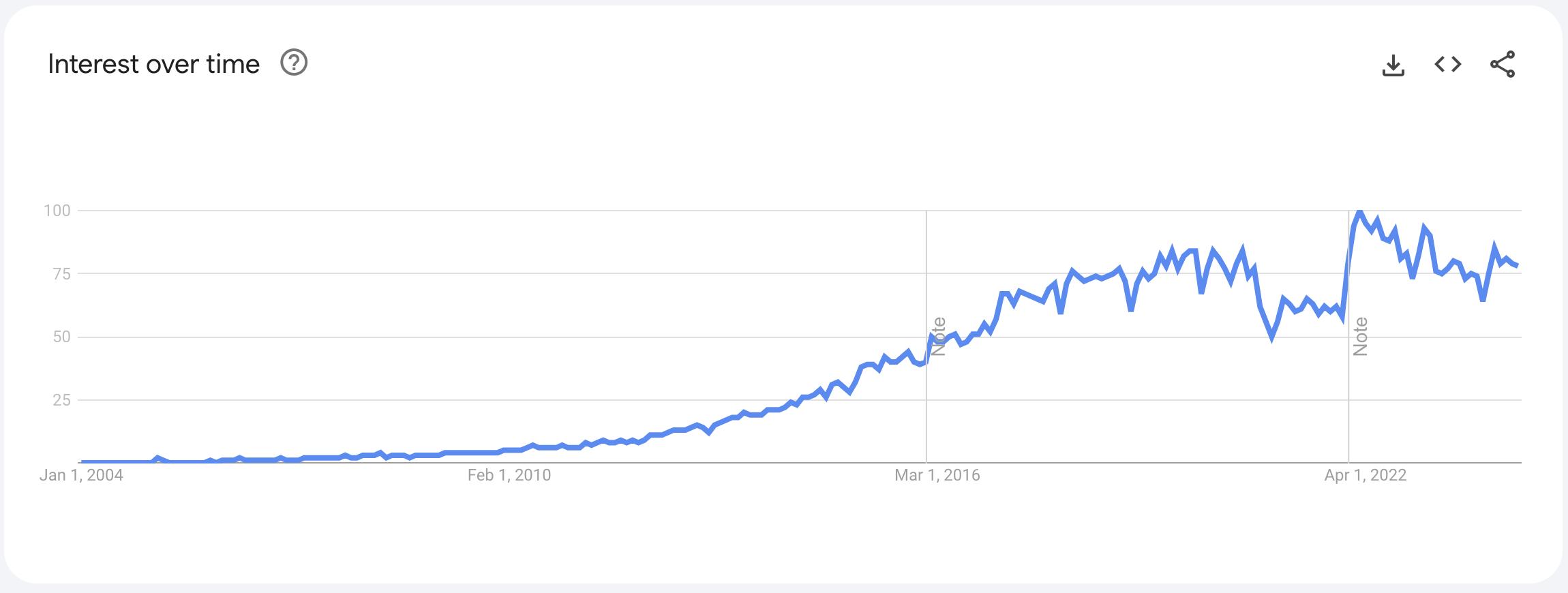 Interest over time concerning the Google search of the term "REST API" (source: Google Trends)