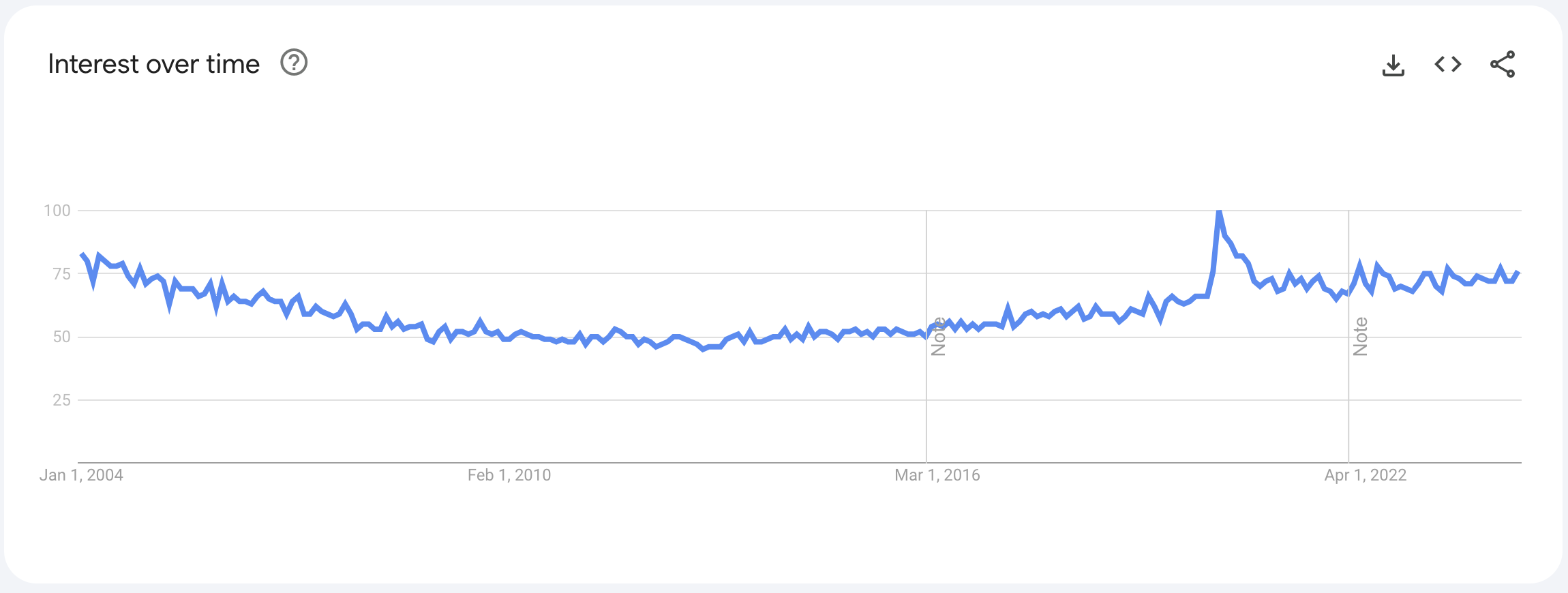 Interest over time concerning the Google search of the term "SOAP API" (source: Google Trends)